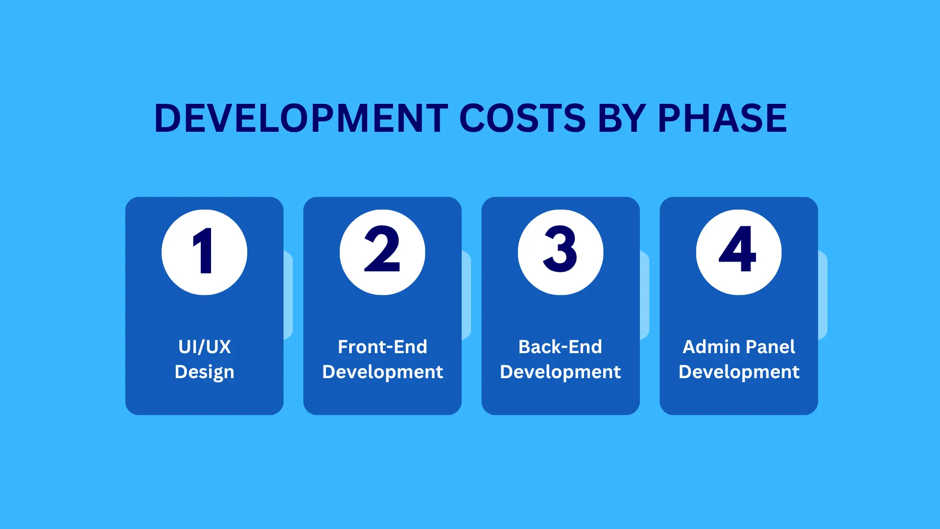 development costs by phase
