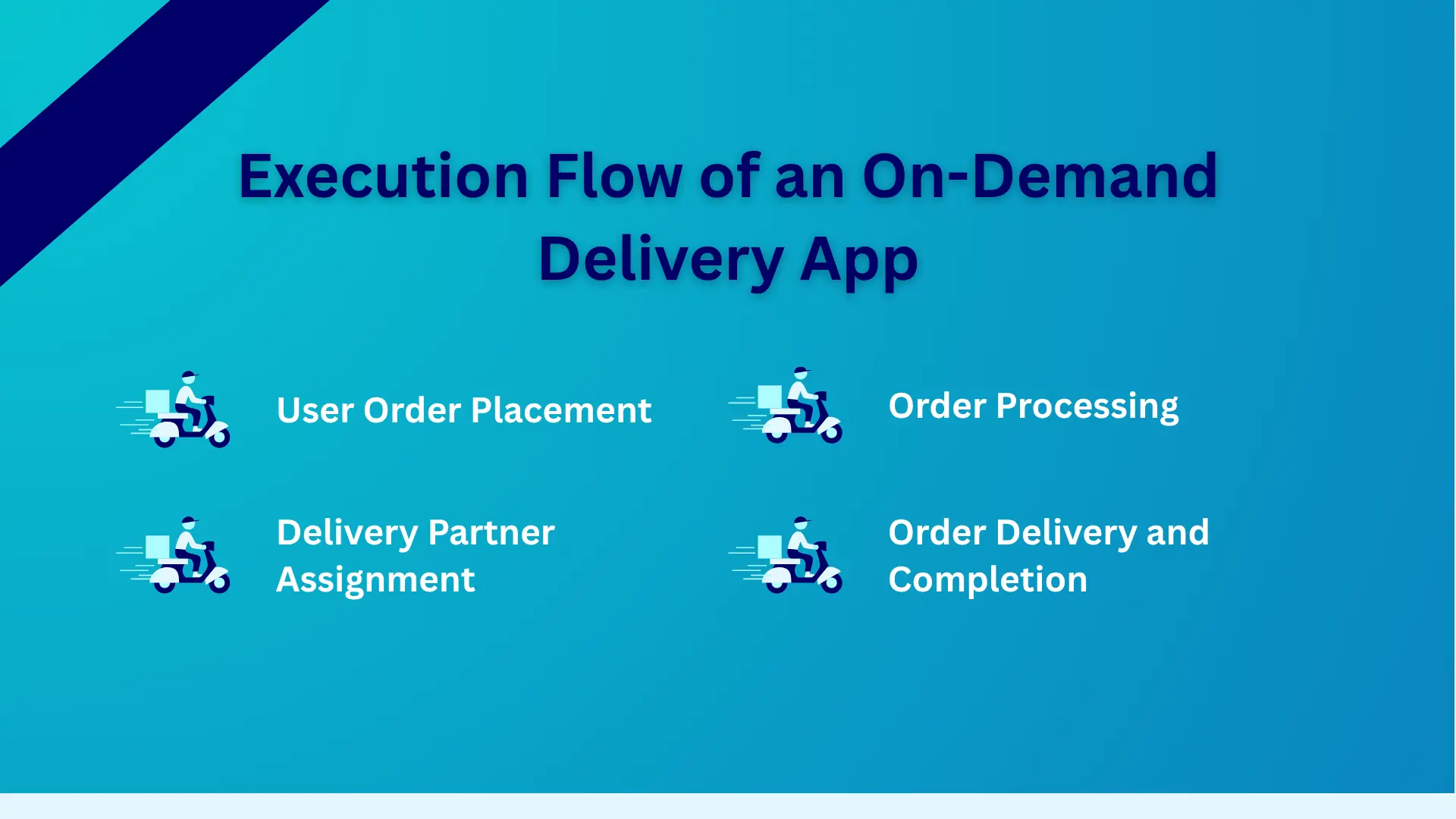 How to Build a Successful On-Demand Delivery App Guide? 4 execution flow of an on demand delivery app