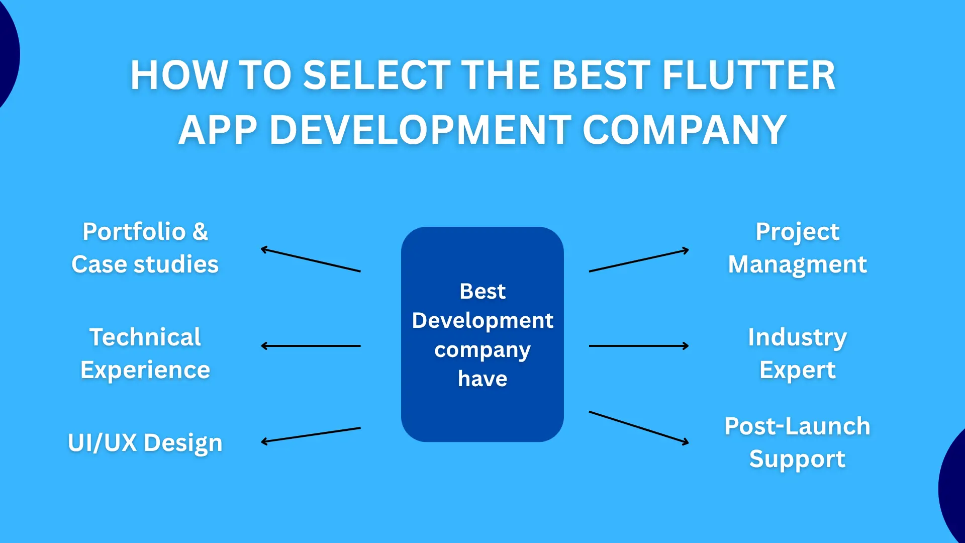 Top 10 Flutter App Development Companies in 2025 4 how to select best flutter app development company