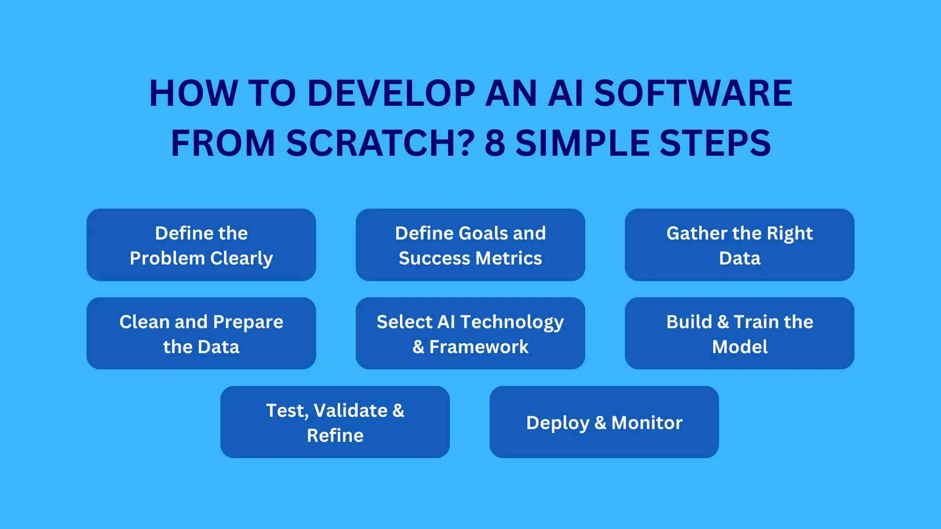 AI Explained: Tools, Technologies & How to Build an AI App 6 how to develop an ai software from scratch 8 simple steps
