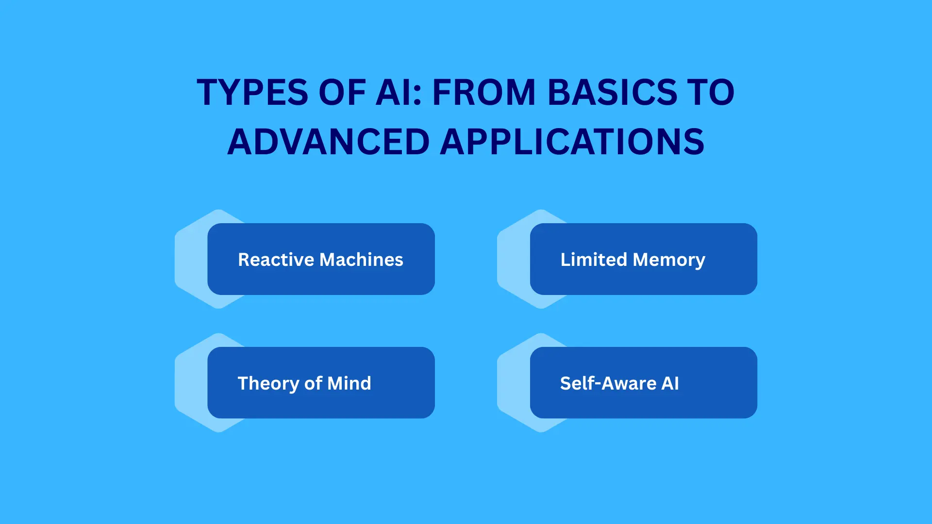 AI Explained: Tools, Technologies & How to Build an AI App 3 types of ai from basics to advanced applications