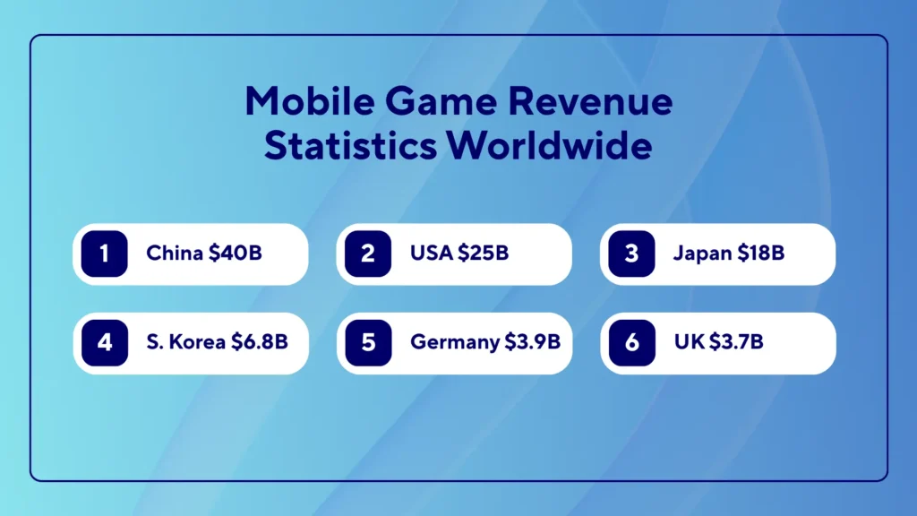 Mobile Game Revenue A Global Snapshot