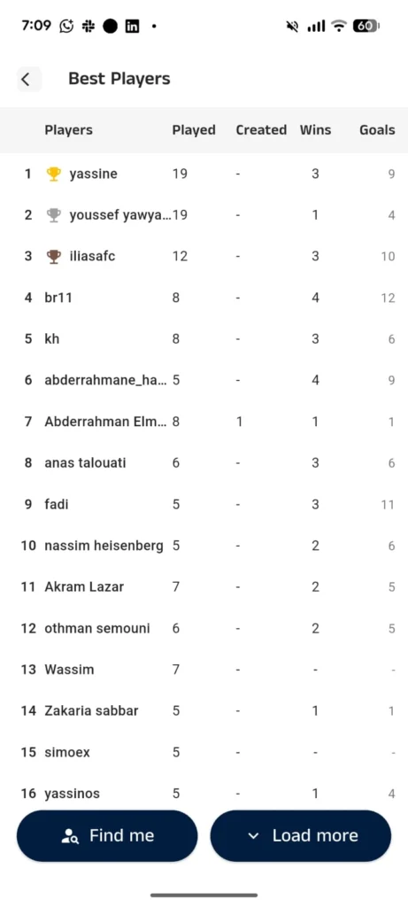 A leaderboard titled Best Players shows a ranked list with columns for Players, Played, Created, Wins, and Goals. The top three players are yassine, youssef yawya, and lilasafc, with 19, 9, and 12 games played respectively.