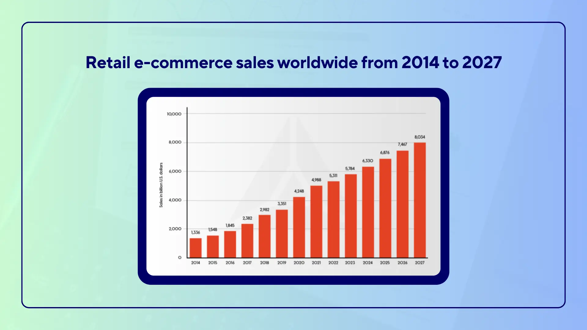 Retail e-commerce sales worldwide from 2014 to 2027