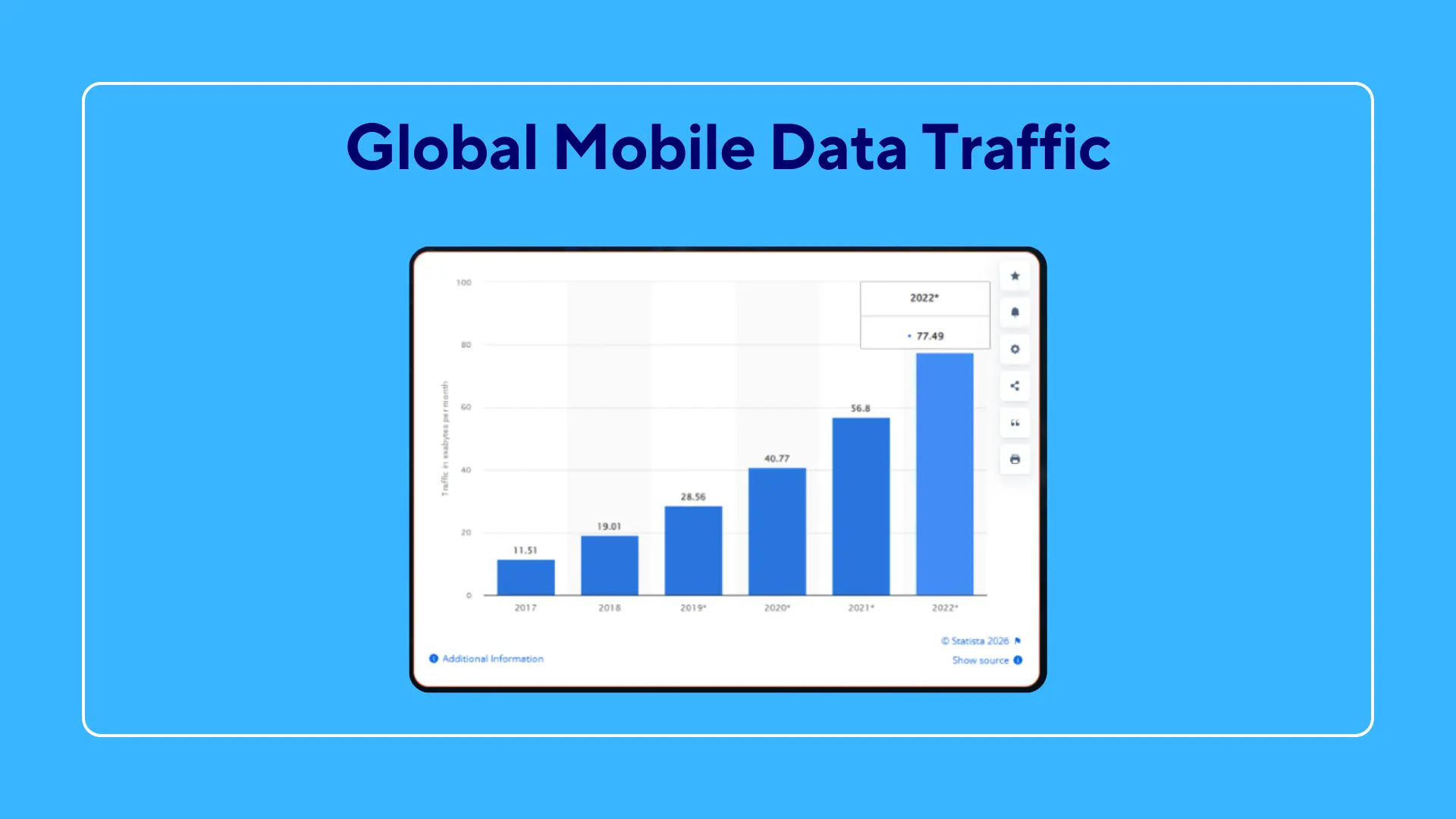 Global Mobile Data Traffic