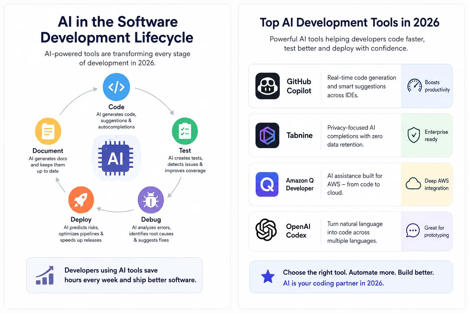 AI in the software development circle