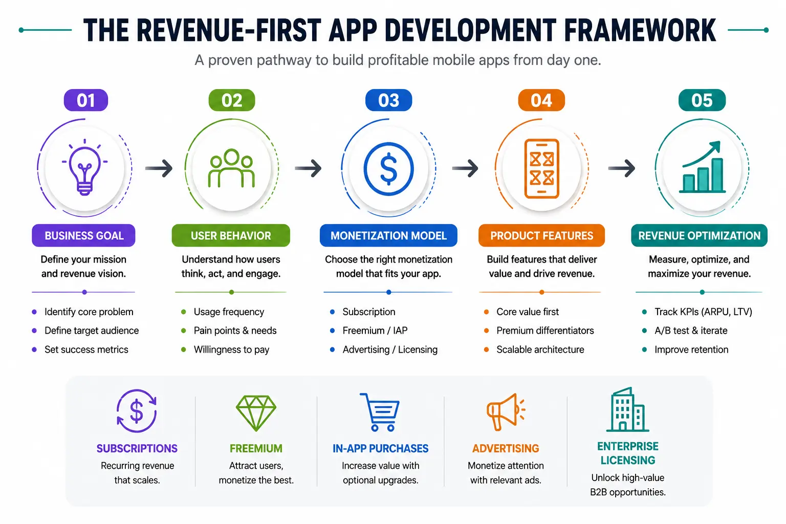 Mobile App Monetization Strategies: How to Price Your App for Maximum Revenue 3 The Revenue First App Development Framework